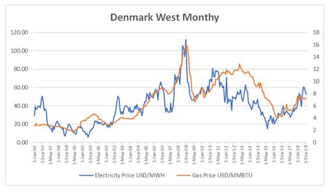 nord pool electricity price forecast.